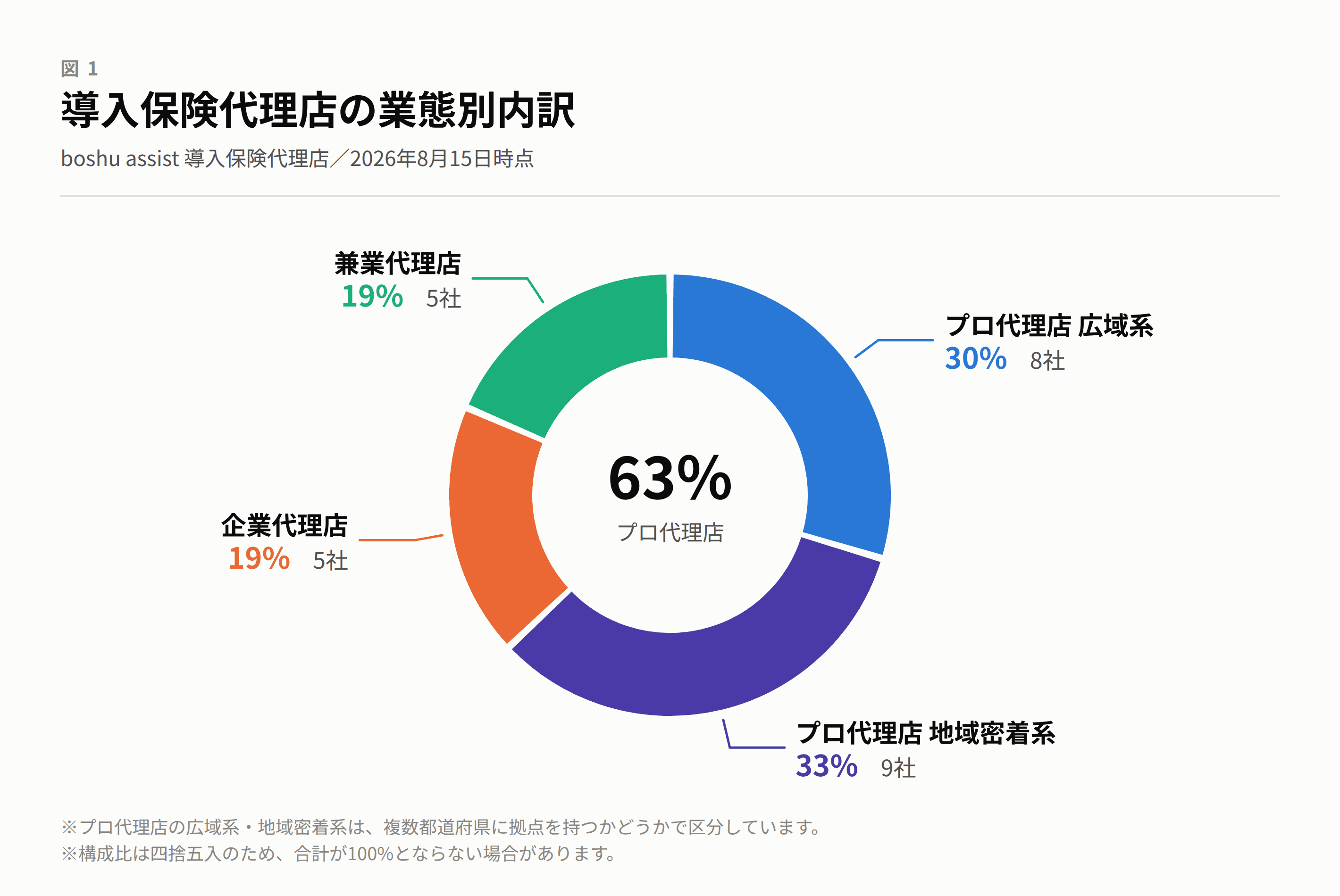 図1 導入保険代理店の業態別内訳