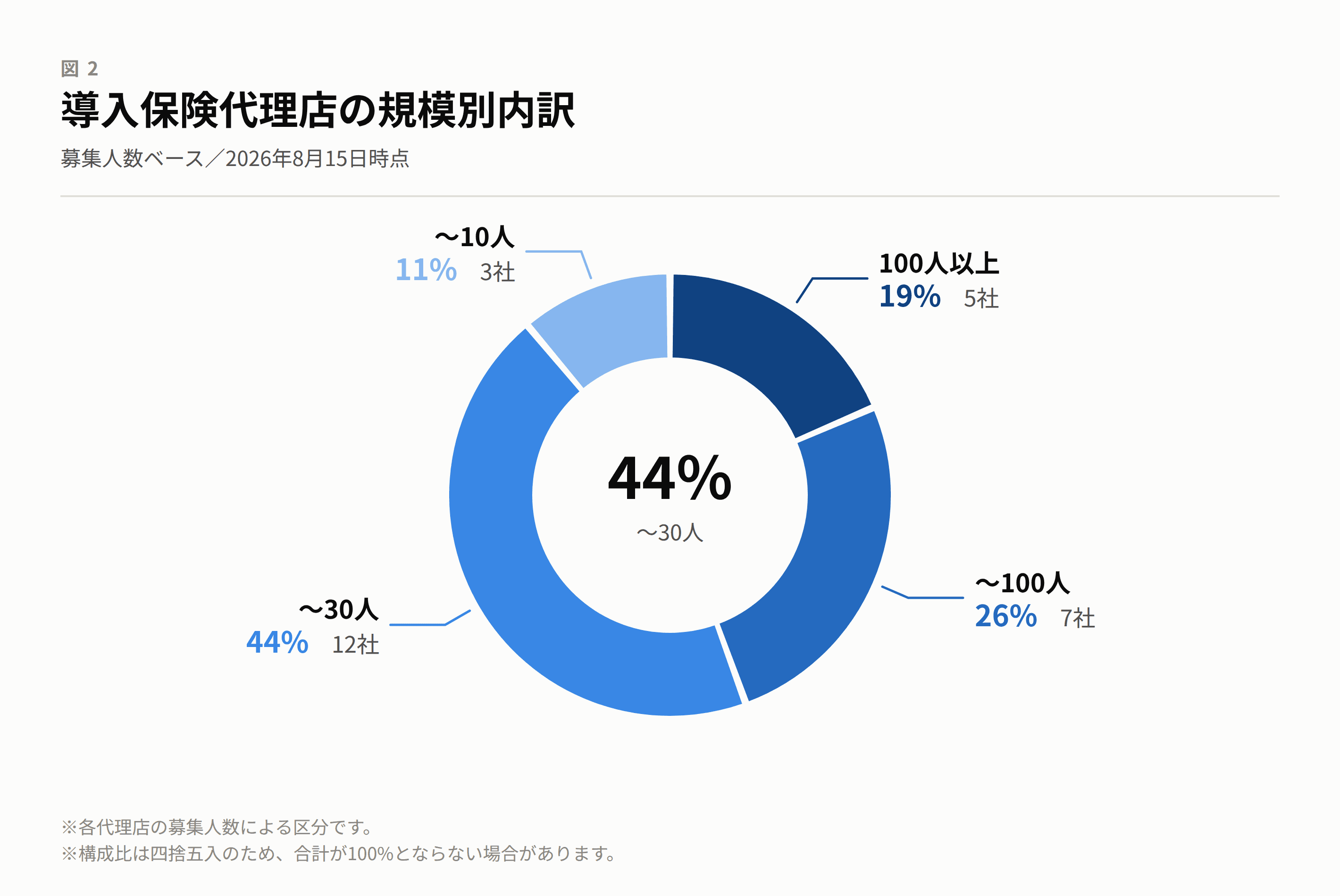 図2 導入保険代理店の規模別内訳